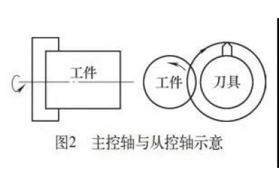 如何用FANUC系統進行多邊形加工